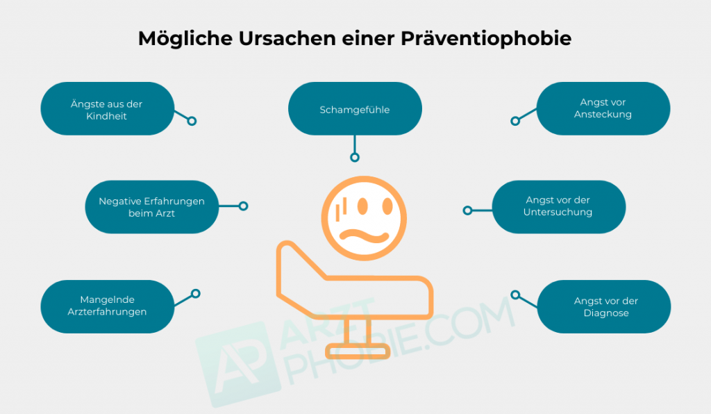Praeventiophobie-Ursachen